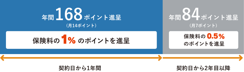 ポイント進呈内容