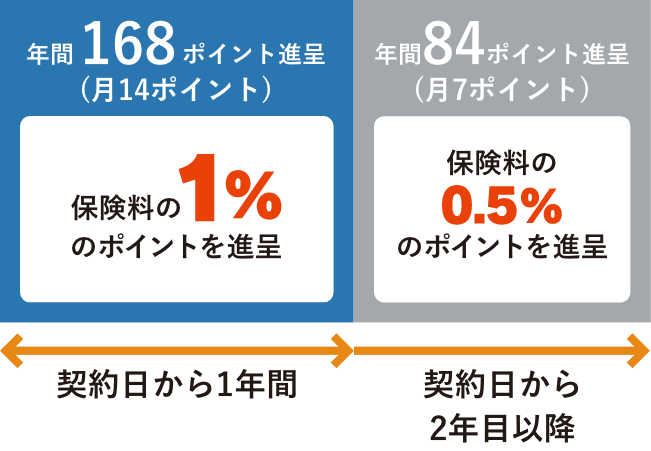 ポイント進呈内容
