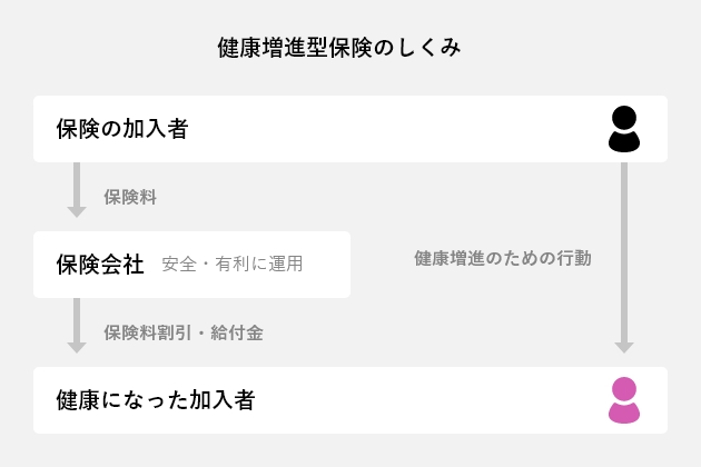 健康増進型保険のしくみ
