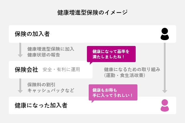 健康増進型保険のイメージ