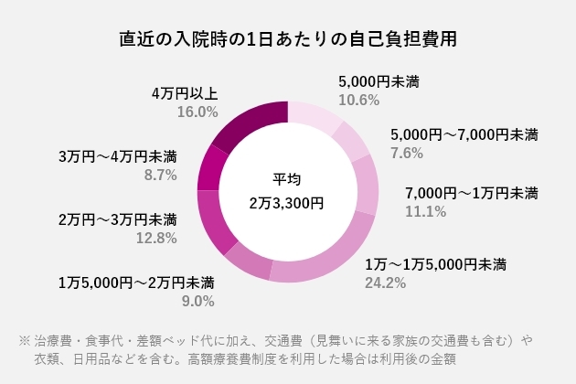 直近の入院時の1日あたりの自己負担費用