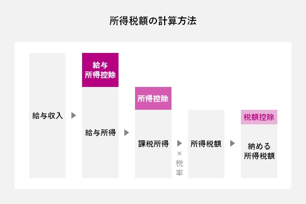 所得税額の計算方法