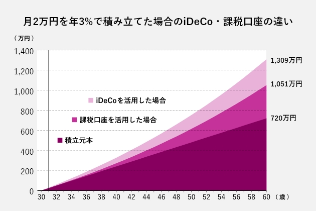 月2万円を年3%で積み立てた場合のiDeCo・課税口座の違い