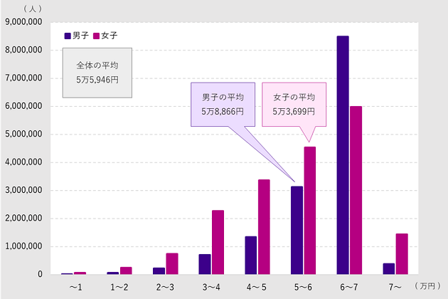 国民年金(老齢基礎年金)の受給額のグラフ