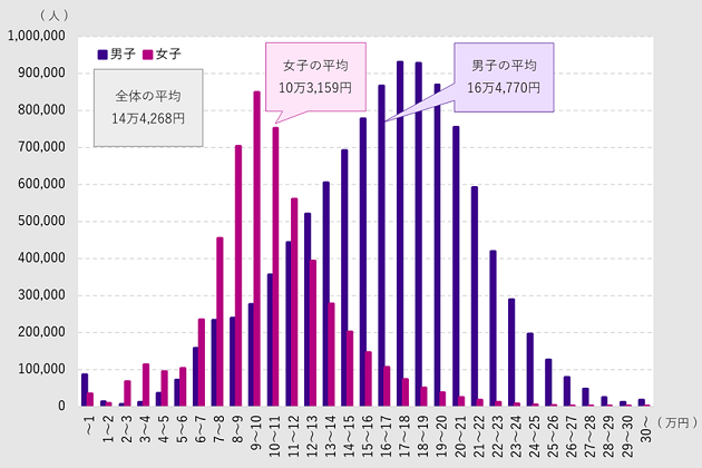 厚生年金(老齢厚生年金)の受給額(老齢基礎年金+老齢厚生年金)のグラフ