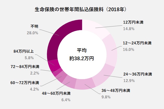 生命保険の世帯年間払込保険料（2018年）のグラフ