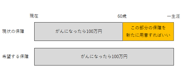 現状と希望する保障の比較イメージ図