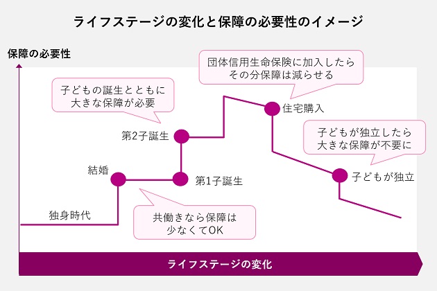 ライフステージの変化と保障の必要性のイメージ図