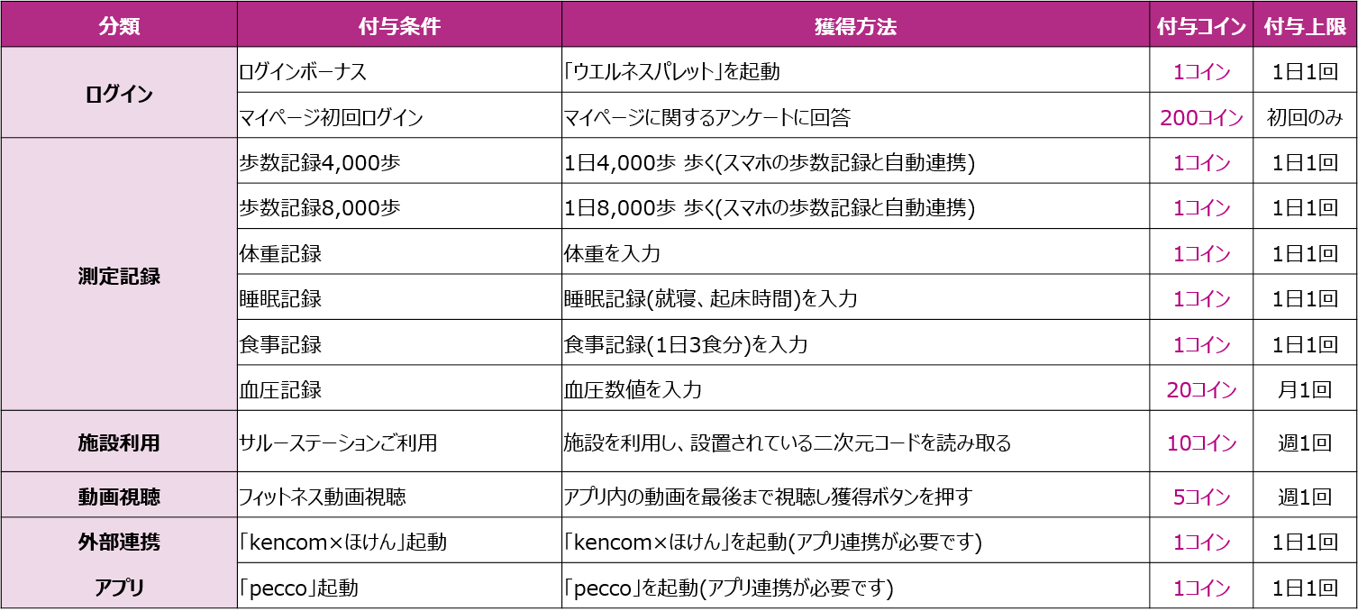 ウエルネスコインの獲得方法一覧