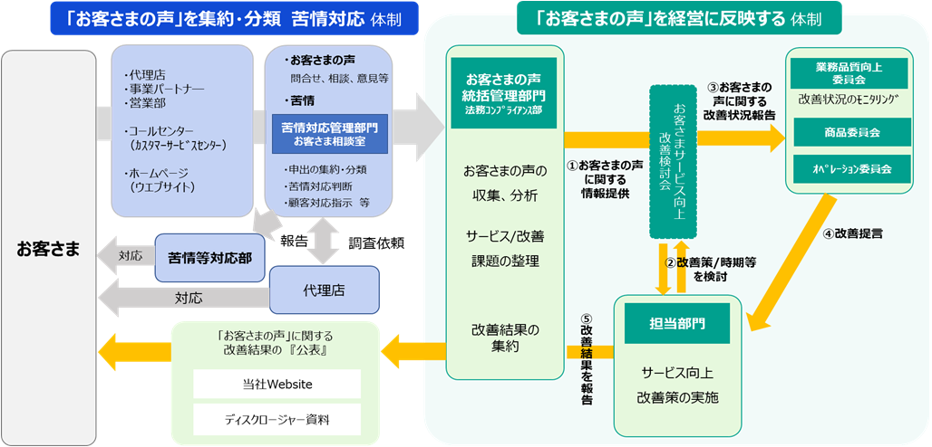 「お客さまの声」を経営改善に活かす体制図