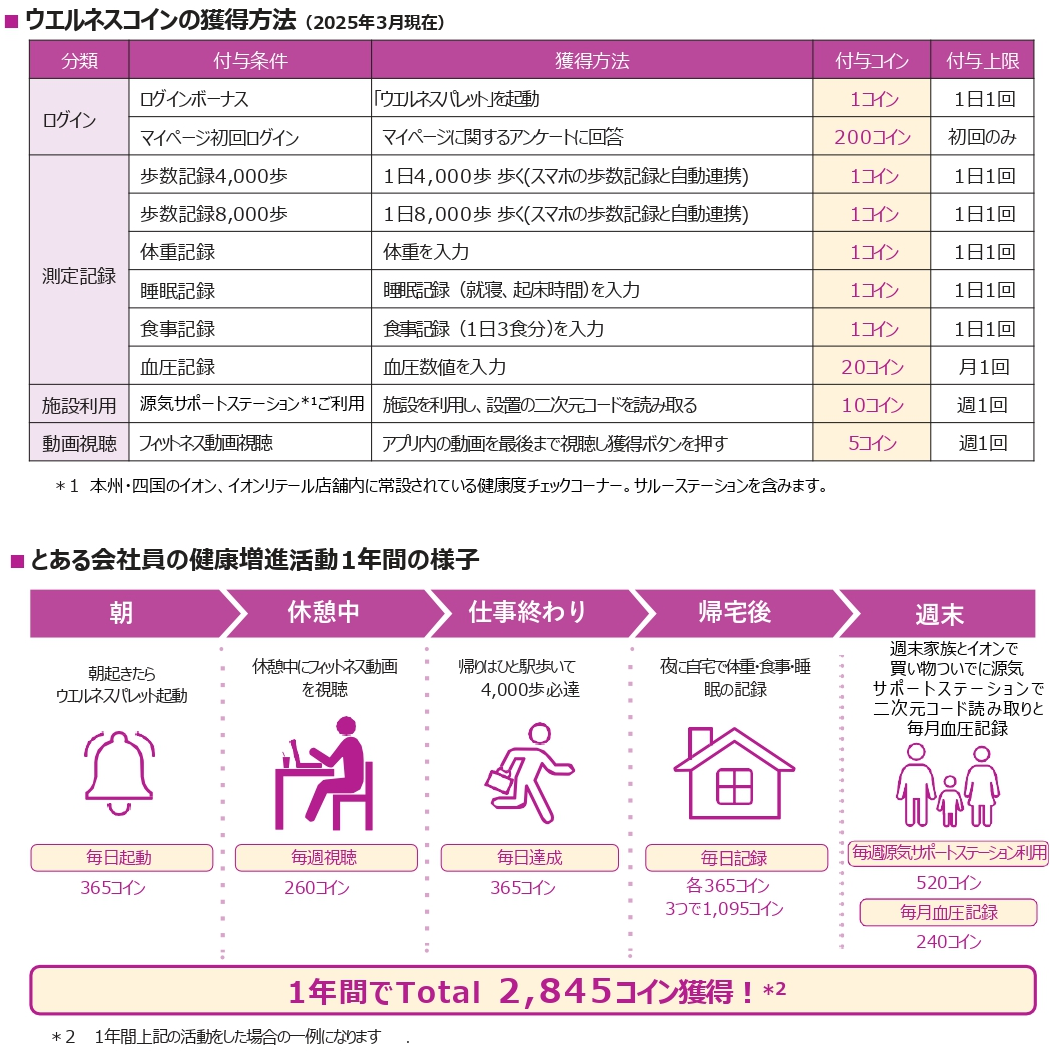 ウエルネスコインの獲得方法一覧、とある会社員の健康増進活動1年間の様子